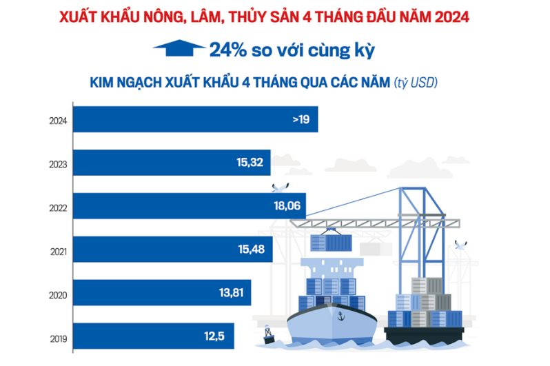 Ngành Xuất nhập khẩu nông sản tại Việt Nam đang tăng trưởng rất mạnh